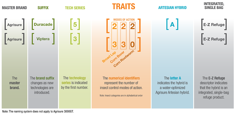 Corn Trait Comparison Chart