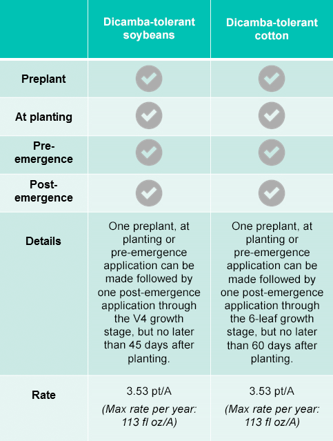 Application Rate & Timing Chart