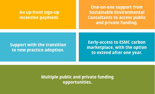 An up-front sign-up incentive payment. One-on-one support from Sustainable Envrionmental Consultants to acess public and private funding. Support with the transition to new practice adoption. Early-access to ESMC carbon marketplace, with the option to extend after one year. Multiple public and private funding opportunities.